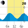 Mangrove Point tide chart for Friday, June 28, 2024