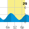 Mangrove Point tide chart for Saturday, June 29, 2024