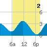 Mangrove Point tide chart for Sunday, June 2, 2024