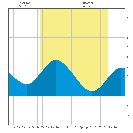 Mangrove Point tide chart for Sunday, June 30, 2024