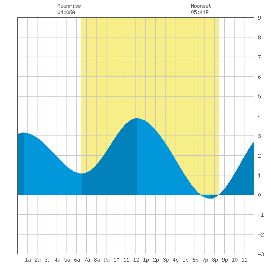 Mangrove Point tide chart for Monday, June 3, 2024