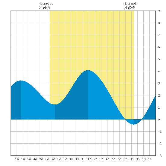 Mangrove Point tide chart for Tuesday, June 4, 2024