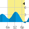 Mangrove Point tide chart for Tuesday, June 4, 2024