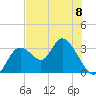Mangrove Point tide chart for Saturday, June 8, 2024