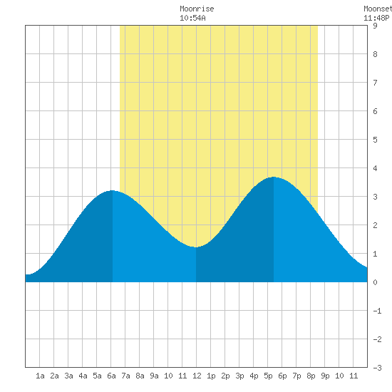 Mangrove Point tide chart for Wednesday, July 10, 2024
