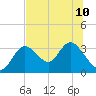 Mangrove Point tide chart for Wednesday, July 10, 2024