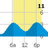 Mangrove Point tide chart for Thursday, July 11, 2024