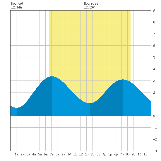 Mangrove Point tide chart for Friday, July 12, 2024