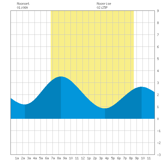 Mangrove Point tide chart for Sunday, July 14, 2024