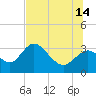 Mangrove Point tide chart for Sunday, July 14, 2024