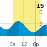 Mangrove Point tide chart for Monday, July 15, 2024