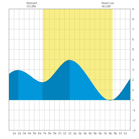 Mangrove Point tide chart for Thursday, July 18, 2024