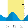 Mangrove Point tide chart for Monday, July 1, 2024