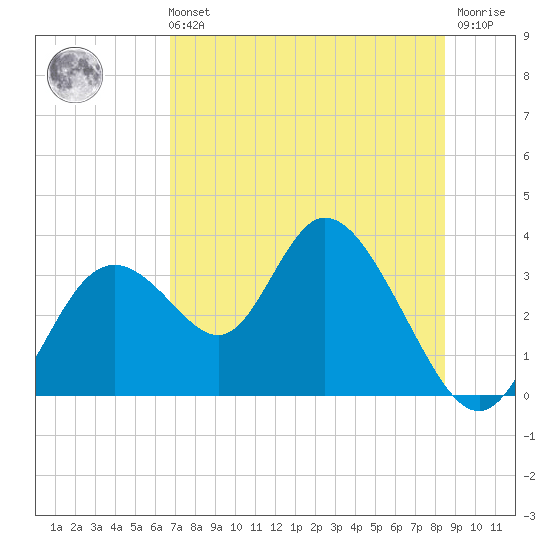 Mangrove Point tide chart for Sunday, July 21, 2024