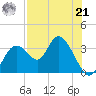 Mangrove Point tide chart for Sunday, July 21, 2024