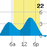 Mangrove Point tide chart for Monday, July 22, 2024