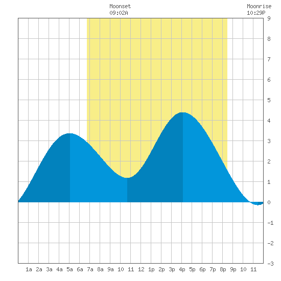Mangrove Point tide chart for Tuesday, July 23, 2024