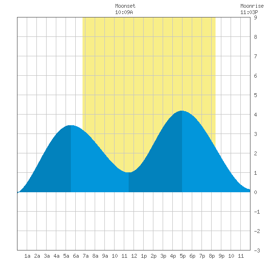 Mangrove Point tide chart for Wednesday, July 24, 2024