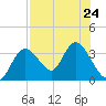 Mangrove Point tide chart for Wednesday, July 24, 2024