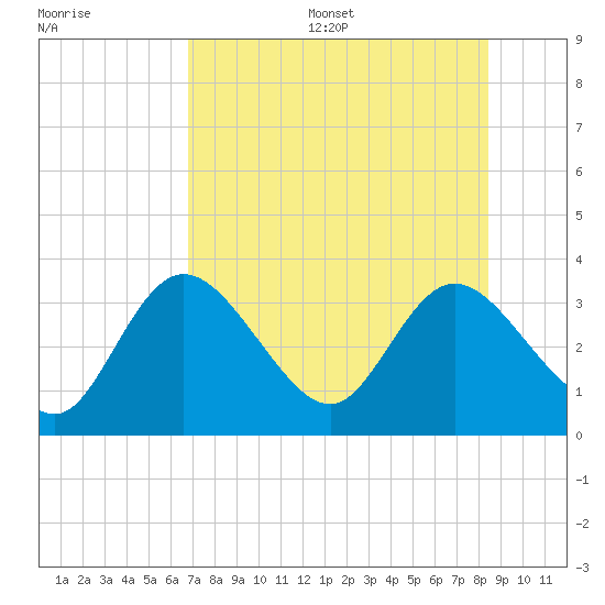 Mangrove Point tide chart for Friday, July 26, 2024