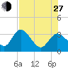 Mangrove Point tide chart for Saturday, July 27, 2024
