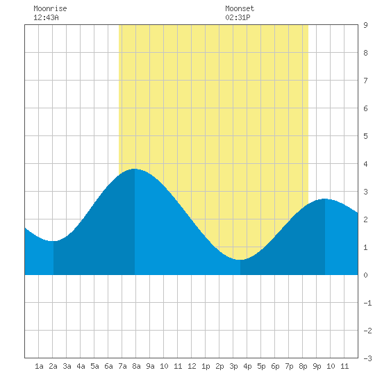Mangrove Point tide chart for Sunday, July 28, 2024
