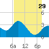 Mangrove Point tide chart for Monday, July 29, 2024