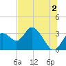 Mangrove Point tide chart for Tuesday, July 2, 2024