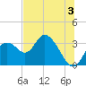 Mangrove Point tide chart for Wednesday, July 3, 2024