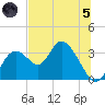 Mangrove Point tide chart for Friday, July 5, 2024