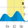 Mangrove Point tide chart for Saturday, July 6, 2024