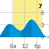 Mangrove Point tide chart for Sunday, July 7, 2024