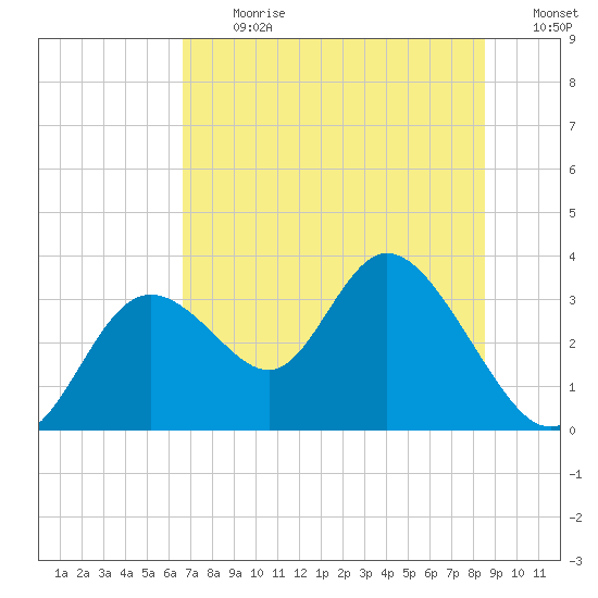 Mangrove Point tide chart for Monday, July 8, 2024