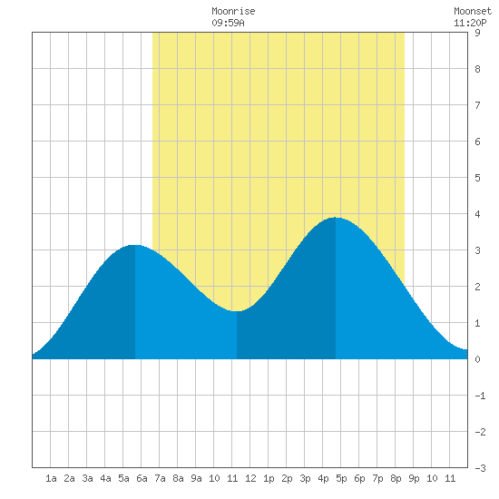 Mangrove Point tide chart for Tuesday, July 9, 2024