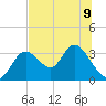 Mangrove Point tide chart for Tuesday, July 9, 2024