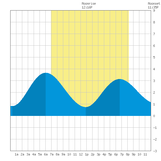 Mangrove Point tide chart for Saturday, August 10, 2024