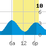Mangrove Point tide chart for Saturday, August 10, 2024