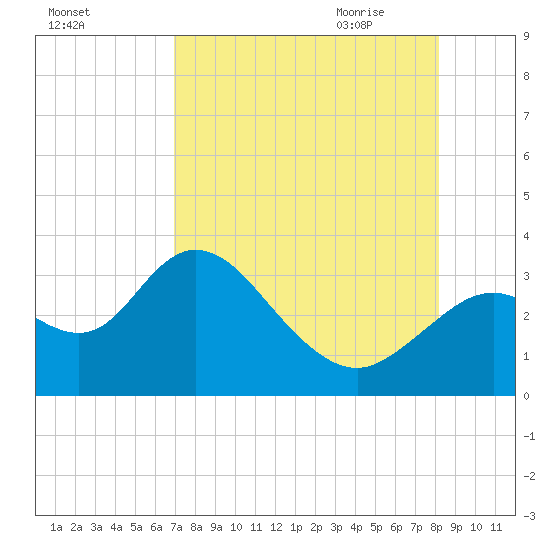 Mangrove Point tide chart for Tuesday, August 13, 2024