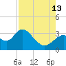 Mangrove Point tide chart for Tuesday, August 13, 2024