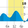 Mangrove Point tide chart for Sunday, August 18, 2024