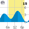Mangrove Point tide chart for Monday, August 19, 2024