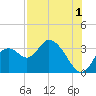 Mangrove Point tide chart for Thursday, August 1, 2024