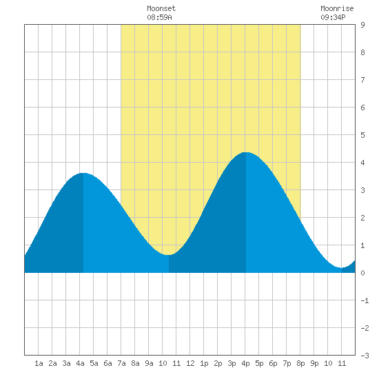 Mangrove Point tide chart for Wednesday, August 21, 2024