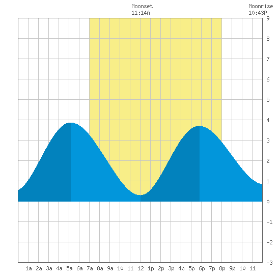 Mangrove Point tide chart for Friday, August 23, 2024