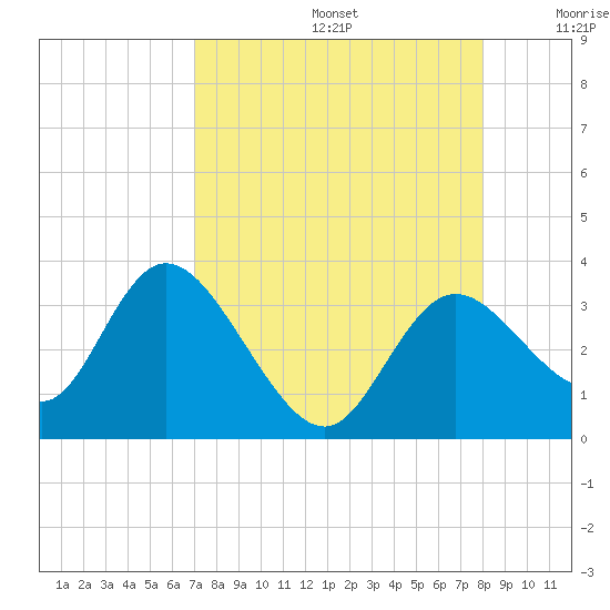 Mangrove Point tide chart for Saturday, August 24, 2024