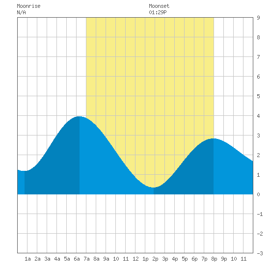 Mangrove Point tide chart for Sunday, August 25, 2024