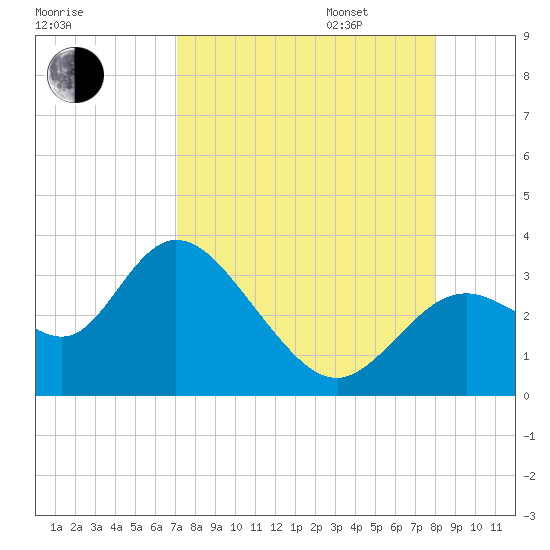 Mangrove Point tide chart for Monday, August 26, 2024