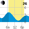 Mangrove Point tide chart for Monday, August 26, 2024