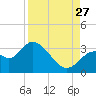 Mangrove Point tide chart for Tuesday, August 27, 2024