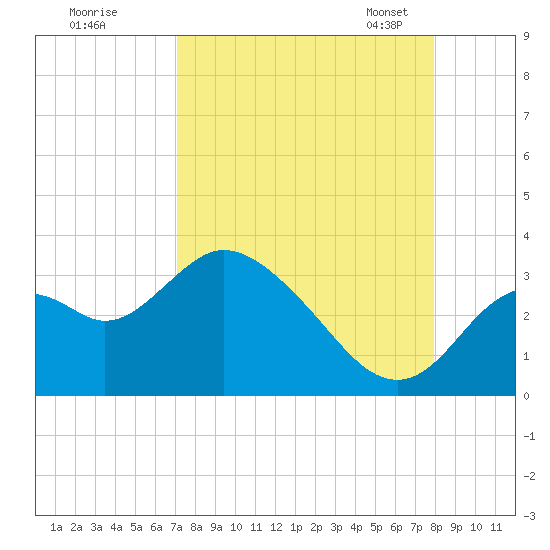 Mangrove Point tide chart for Wednesday, August 28, 2024